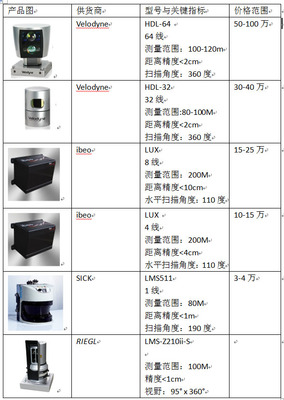 無(wú)人車上的‘谷歌同款’激光雷達(dá) 技術(shù)深度剖析與70萬(wàn)價(jià)值探討